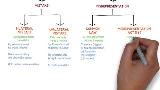 Contract Law  Chapter 6 Vitiating Factors Degree  Year 1 [upl. by Eidnalem329]