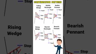 Continuation Chart Patterns Knowledge [upl. by Yetak]